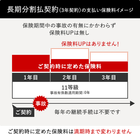 保険について Honda Cars 熊谷 埼玉県のhondaディーラー