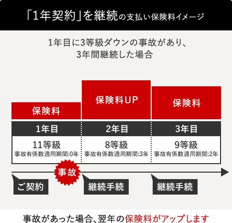 保険について Honda Cars 熊谷 埼玉県のhondaディーラー